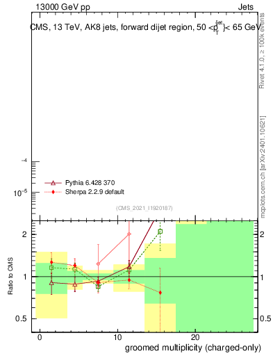 Plot of j.nch.g in 13000 GeV pp collisions