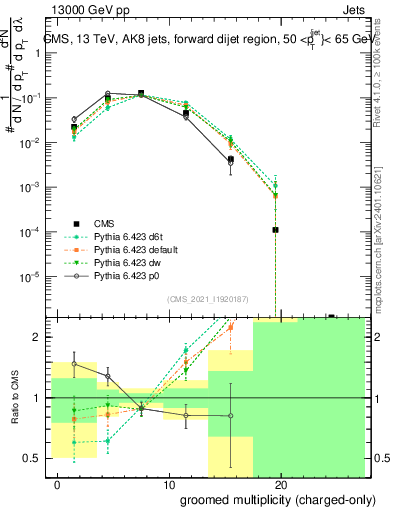 Plot of j.nch.g in 13000 GeV pp collisions
