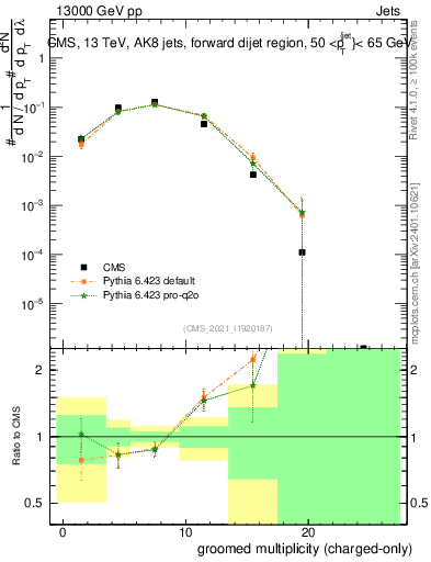 Plot of j.nch.g in 13000 GeV pp collisions