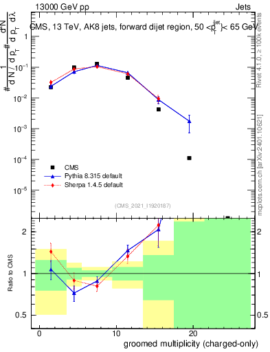 Plot of j.nch.g in 13000 GeV pp collisions