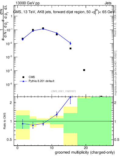 Plot of j.nch.g in 13000 GeV pp collisions