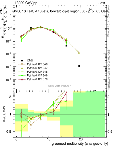 Plot of j.nch.g in 13000 GeV pp collisions