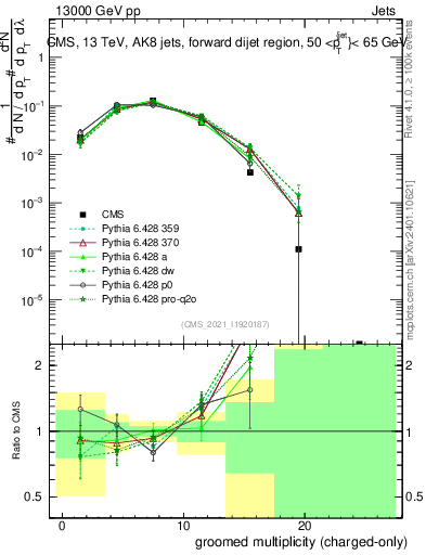 Plot of j.nch.g in 13000 GeV pp collisions
