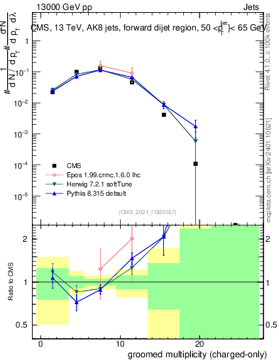 Plot of j.nch.g in 13000 GeV pp collisions