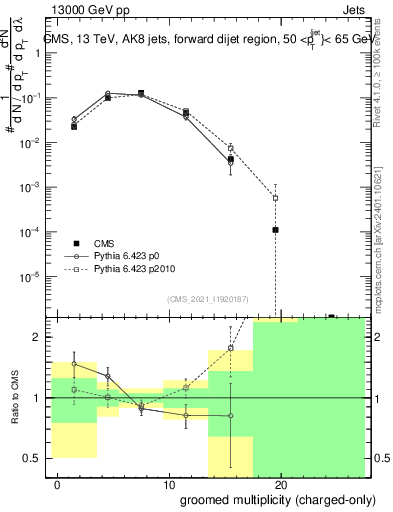Plot of j.nch.g in 13000 GeV pp collisions