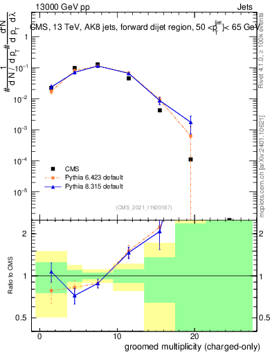 Plot of j.nch.g in 13000 GeV pp collisions