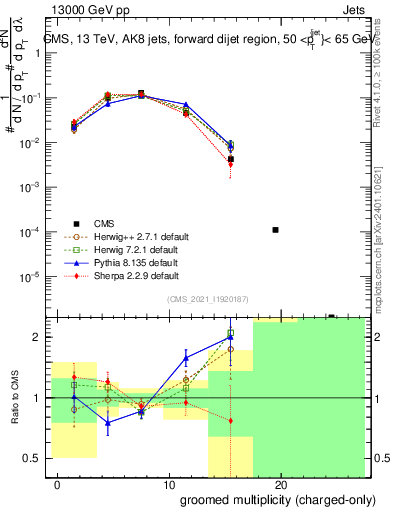 Plot of j.nch.g in 13000 GeV pp collisions