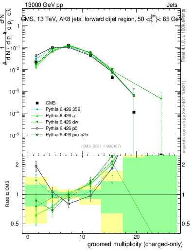 Plot of j.nch.g in 13000 GeV pp collisions