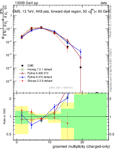 Plot of j.nch.g in 13000 GeV pp collisions