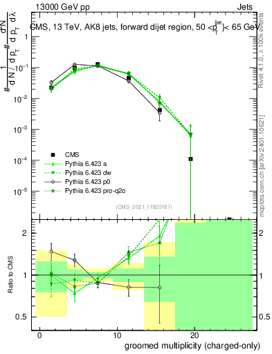 Plot of j.nch.g in 13000 GeV pp collisions
