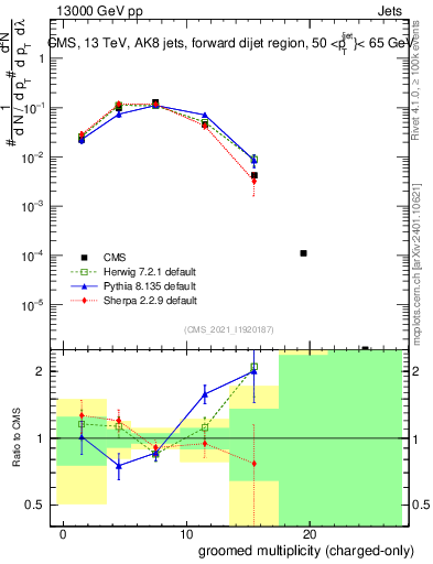 Plot of j.nch.g in 13000 GeV pp collisions
