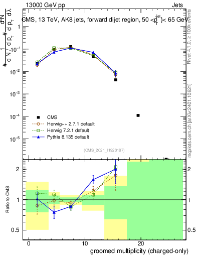 Plot of j.nch.g in 13000 GeV pp collisions
