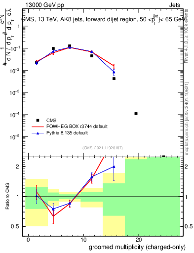 Plot of j.nch.g in 13000 GeV pp collisions