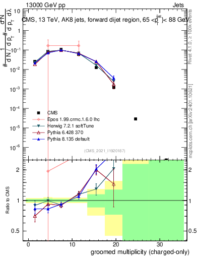 Plot of j.nch.g in 13000 GeV pp collisions