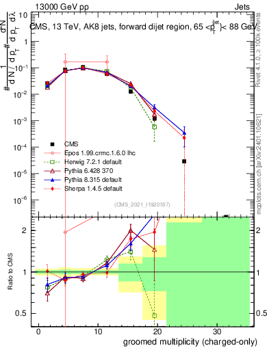 Plot of j.nch.g in 13000 GeV pp collisions