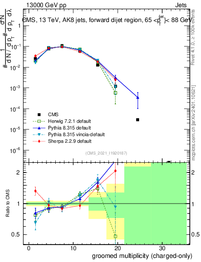 Plot of j.nch.g in 13000 GeV pp collisions