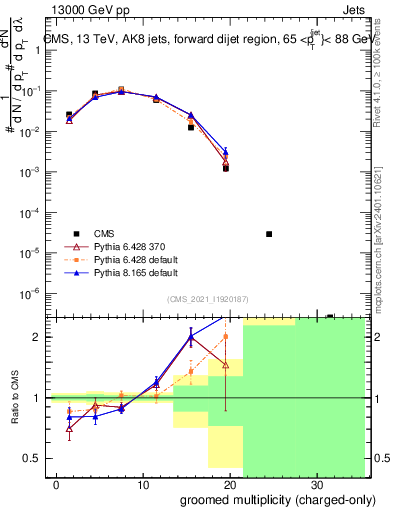 Plot of j.nch.g in 13000 GeV pp collisions