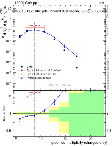 Plot of j.nch.g in 13000 GeV pp collisions