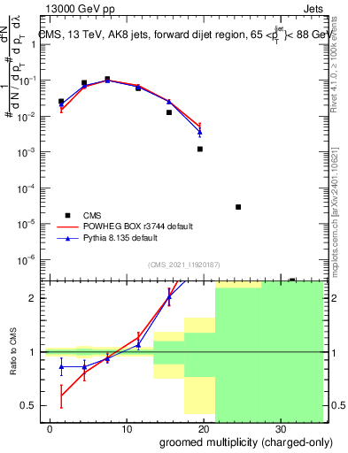 Plot of j.nch.g in 13000 GeV pp collisions