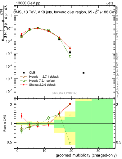 Plot of j.nch.g in 13000 GeV pp collisions