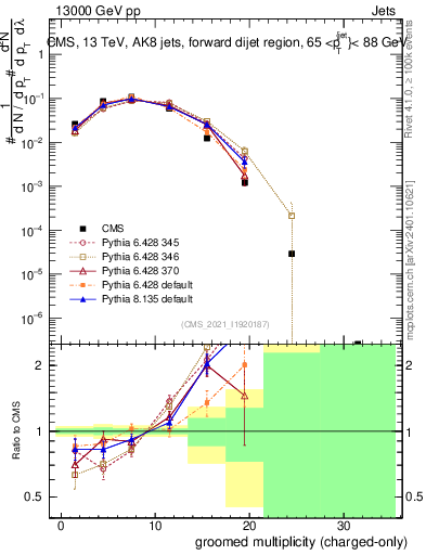 Plot of j.nch.g in 13000 GeV pp collisions
