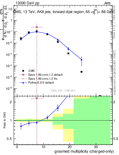 Plot of j.nch.g in 13000 GeV pp collisions