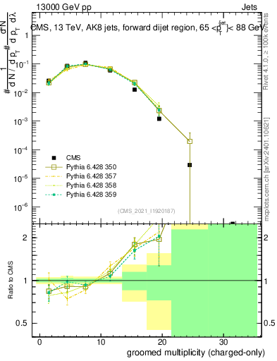 Plot of j.nch.g in 13000 GeV pp collisions