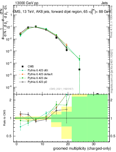 Plot of j.nch.g in 13000 GeV pp collisions