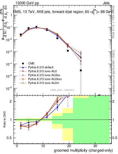 Plot of j.nch.g in 13000 GeV pp collisions
