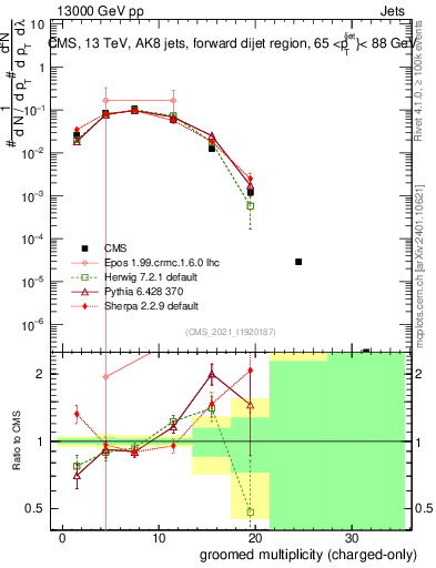 Plot of j.nch.g in 13000 GeV pp collisions