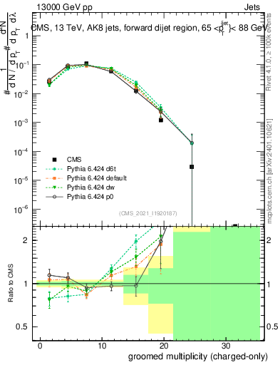 Plot of j.nch.g in 13000 GeV pp collisions