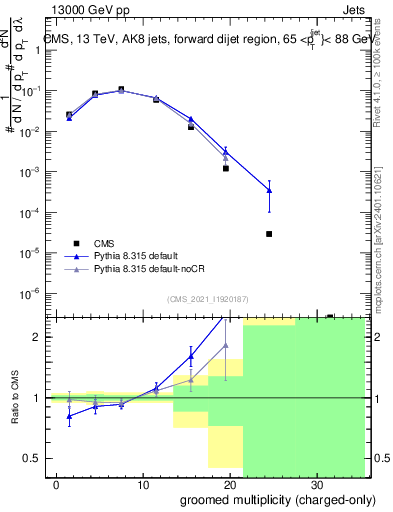Plot of j.nch.g in 13000 GeV pp collisions