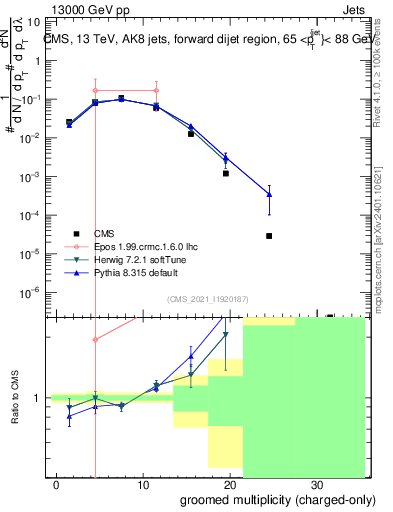 Plot of j.nch.g in 13000 GeV pp collisions