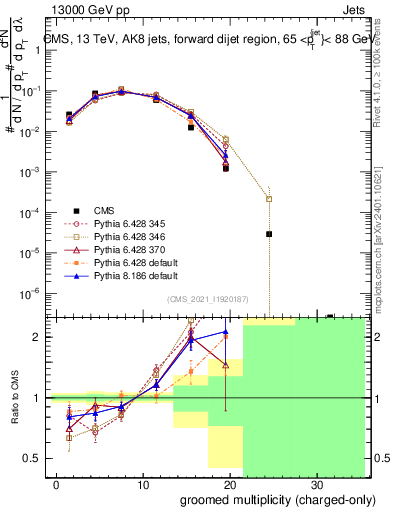 Plot of j.nch.g in 13000 GeV pp collisions