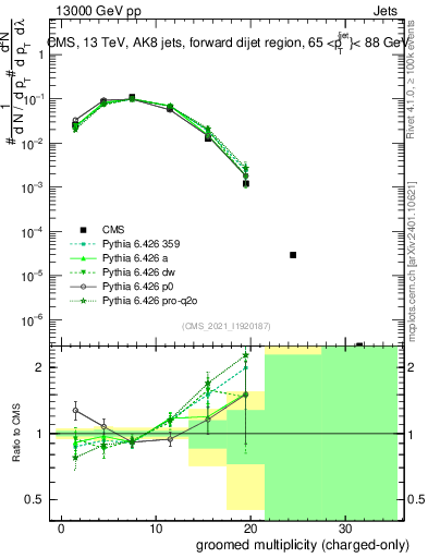 Plot of j.nch.g in 13000 GeV pp collisions