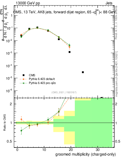 Plot of j.nch.g in 13000 GeV pp collisions
