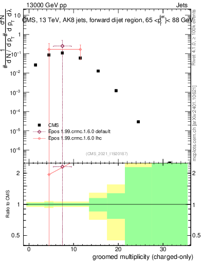 Plot of j.nch.g in 13000 GeV pp collisions