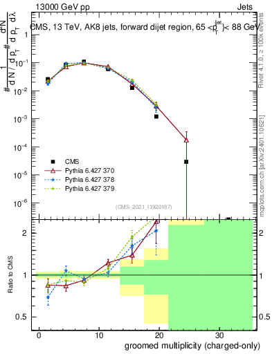 Plot of j.nch.g in 13000 GeV pp collisions