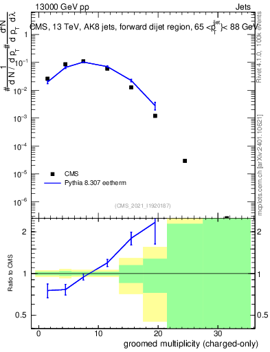 Plot of j.nch.g in 13000 GeV pp collisions