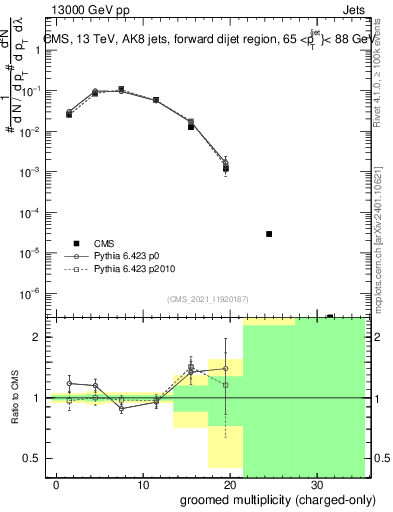 Plot of j.nch.g in 13000 GeV pp collisions
