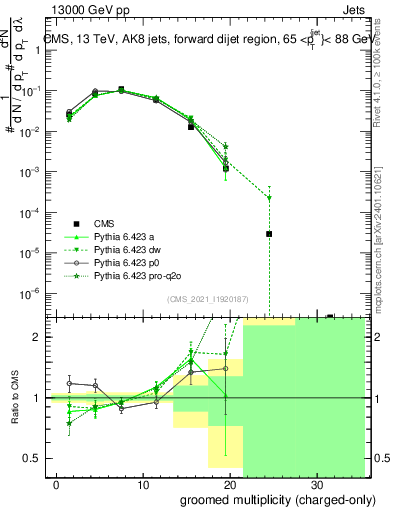 Plot of j.nch.g in 13000 GeV pp collisions