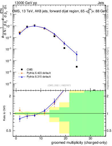 Plot of j.nch.g in 13000 GeV pp collisions