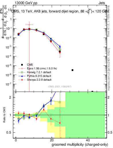Plot of j.nch.g in 13000 GeV pp collisions