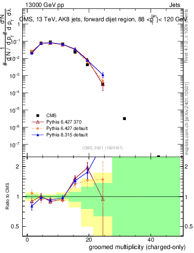 Plot of j.nch.g in 13000 GeV pp collisions