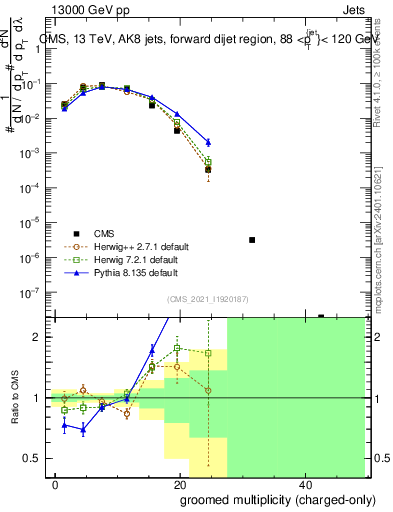 Plot of j.nch.g in 13000 GeV pp collisions