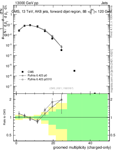 Plot of j.nch.g in 13000 GeV pp collisions