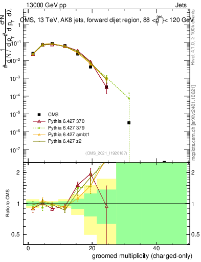 Plot of j.nch.g in 13000 GeV pp collisions