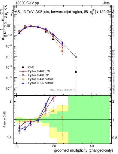 Plot of j.nch.g in 13000 GeV pp collisions