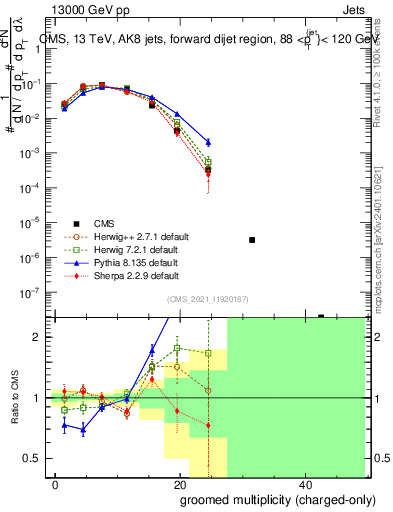 Plot of j.nch.g in 13000 GeV pp collisions