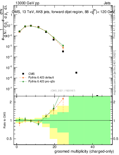 Plot of j.nch.g in 13000 GeV pp collisions